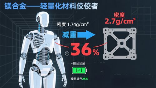 أخبار الشركة الأخيرة عن Bright Prospects for Embodied Intelligence Market! Will Magnesium Alloy Become the 